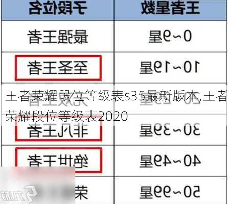 王者荣耀段位等级表s35最新版本,王者荣耀段位等级表2020