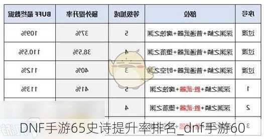 DNF手游65史诗提升率排名_dnf手游60