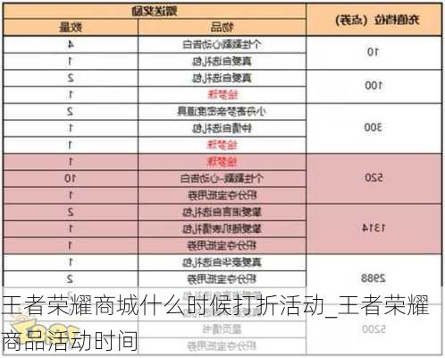 王者荣耀商城什么时候打折活动_王者荣耀商品活动时间