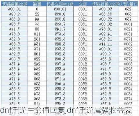 dnf手游生命值回复,dnf手游属强收益表