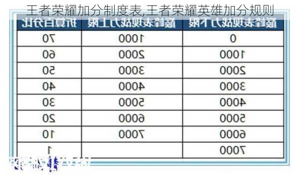 王者荣耀加分制度表,王者荣耀英雄加分规则