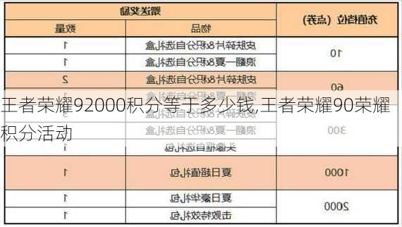 王者荣耀92000积分等于多少钱,王者荣耀90荣耀积分活动