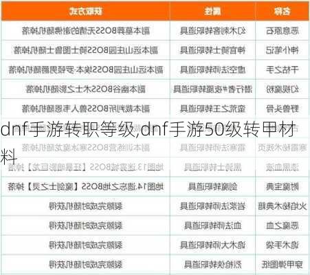 dnf手游转职等级,dnf手游50级转甲材料