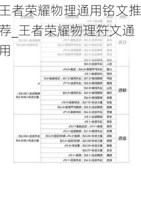 王者荣耀物理通用铭文推荐_王者荣耀物理符文通用