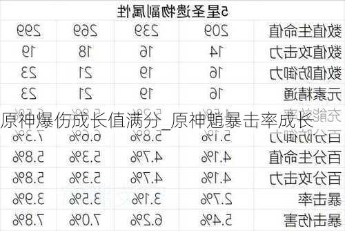 原神爆伤成长值满分_原神魈暴击率成长