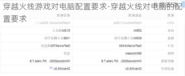 穿越火线游戏对电脑配置要求-穿越火线对电脑的配置要求