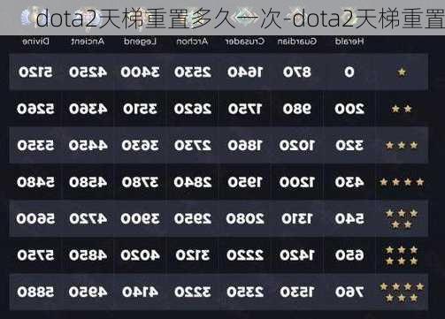 dota2天梯重置多久一次-dota2天梯重置