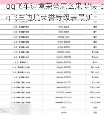 qq飞车边境荣誉怎么来得快-qq飞车边境荣誉等级表最新