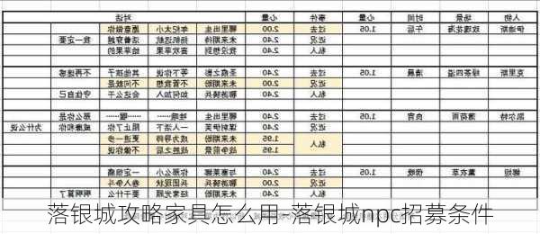 落银城攻略家具怎么用-落银城npc招募条件