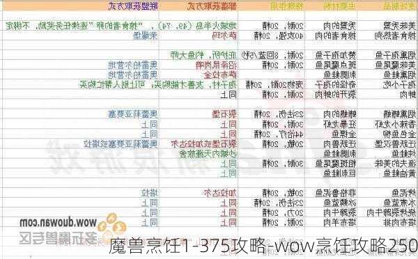 魔兽烹饪1-375攻略-wow烹饪攻略250