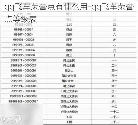 qq飞车荣誉点有什么用-qq飞车荣誉点等级表