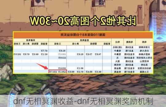 dnf无相冥渊收益-dnf无相冥渊奖励机制