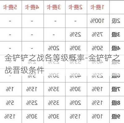 金铲铲之战各等级概率-金铲铲之战晋级条件