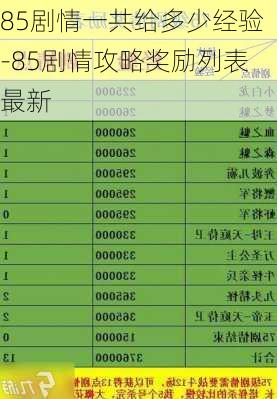 85剧情一共给多少经验-85剧情攻略奖励列表最新