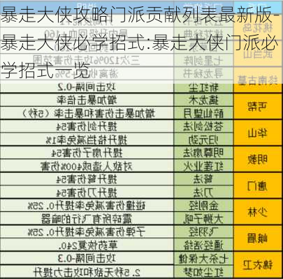 暴走大侠攻略门派贡献列表最新版-暴走大侠必学招式:暴走大侠门派必学招式一览