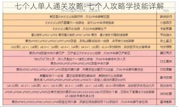 七个人单人通关攻略-七个人攻略学技能详解