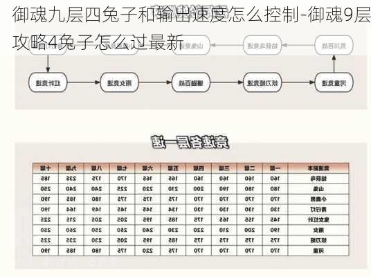 御魂九层四兔子和输出速度怎么控制-御魂9层攻略4兔子怎么过最新