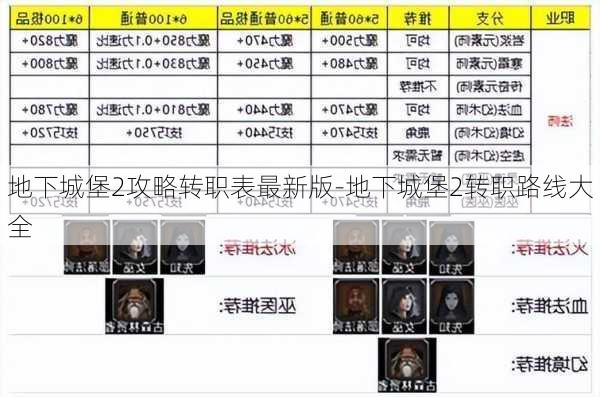 地下城堡2攻略转职表最新版-地下城堡2转职路线大全