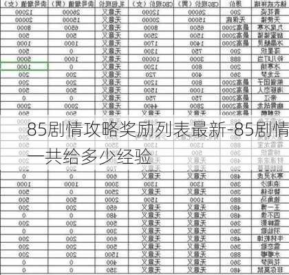 85剧情攻略奖励列表最新-85剧情一共给多少经验