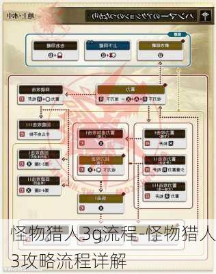 怪物猎人3g流程-怪物猎人3攻略流程详解