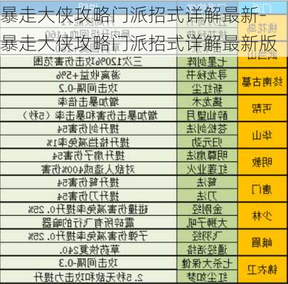 暴走大侠攻略门派招式详解最新-暴走大侠攻略门派招式详解最新版