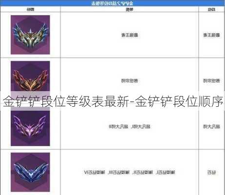 金铲铲段位等级表最新-金铲铲段位顺序