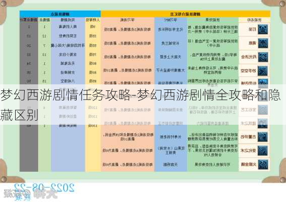 梦幻西游剧情任务攻略-梦幻西游剧情全攻略和隐藏区别