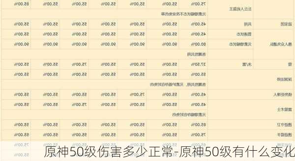 原神50级伤害多少正常-原神50级有什么变化