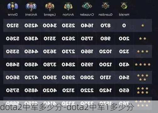 dota2中军多少分-dota2中军1多少分