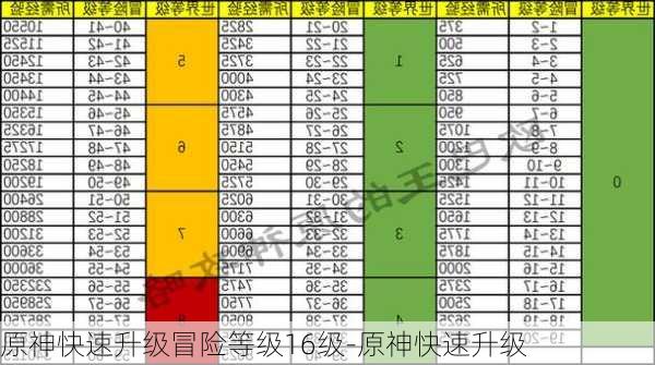 原神快速升级冒险等级16级-原神快速升级