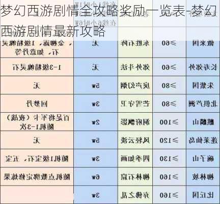 梦幻西游剧情全攻略奖励一览表-梦幻西游剧情最新攻略