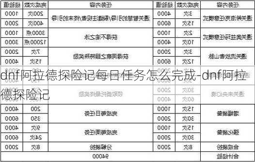 dnf阿拉德探险记每日任务怎么完成-dnf阿拉德探险记